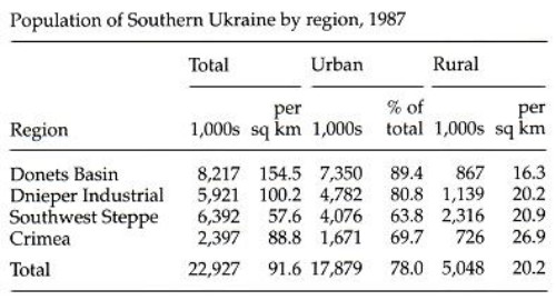 Image from entry Southern Ukraine Table2 in the Internet Encyclopedia of Ukraine